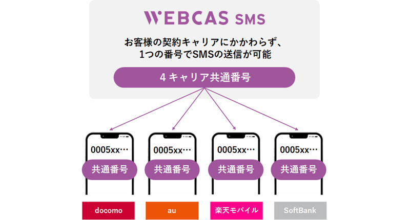 WEBCAS SMS 共通番号