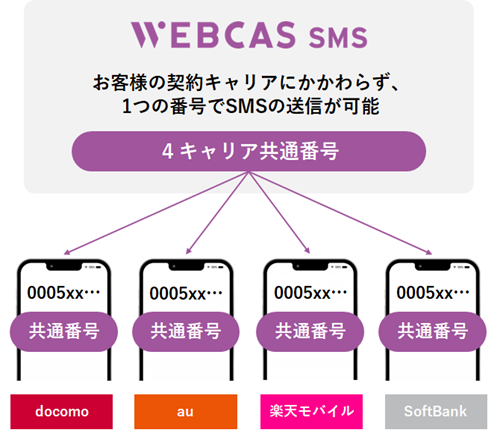 WEBCAS SMS 共通番号