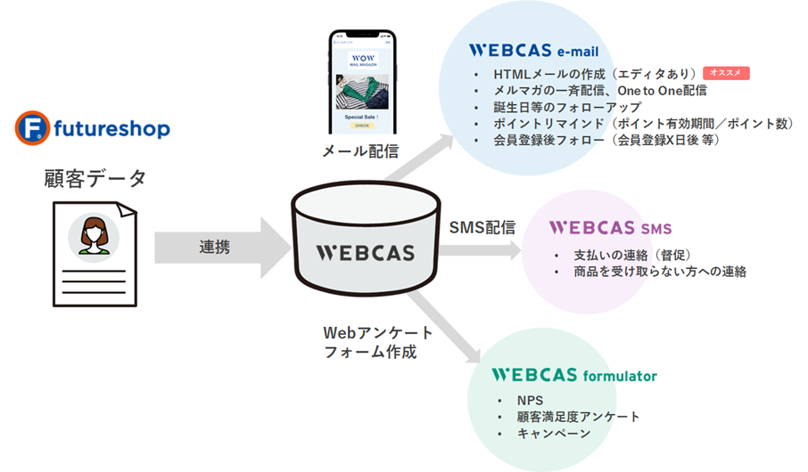 WEBCASとfutureshopの連携イメージ