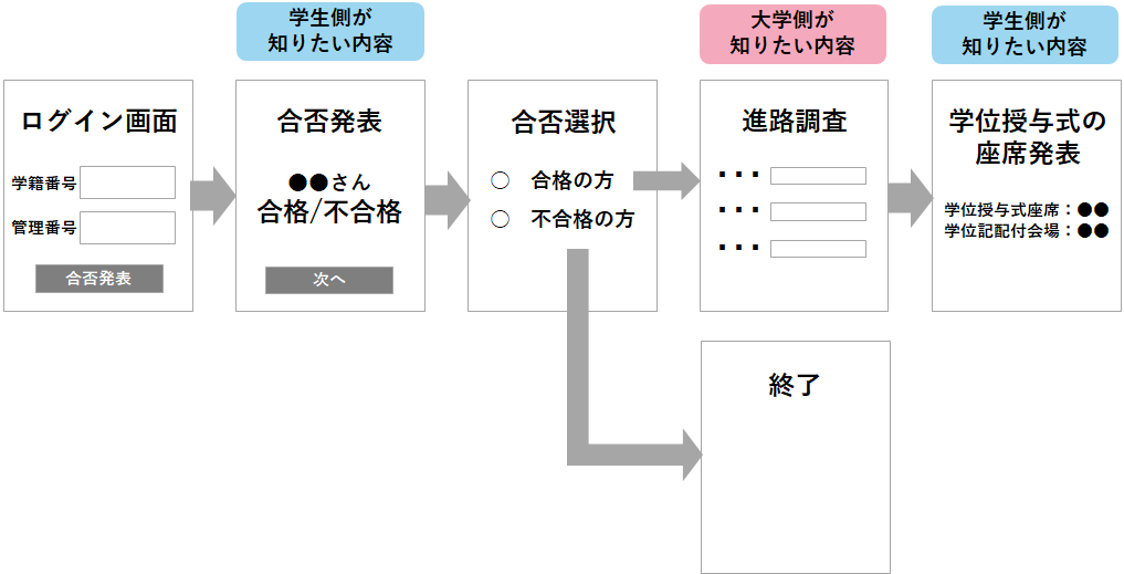 WEBCASで作成しているアンケートフォームの全体的な流れ