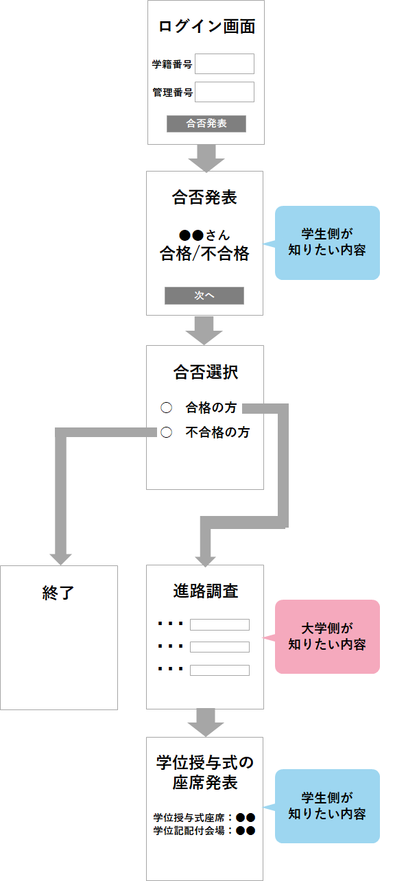 フォームのフロー図_sp