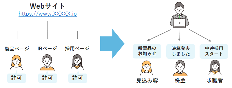 Webページごとのプッシュ通知送り分け