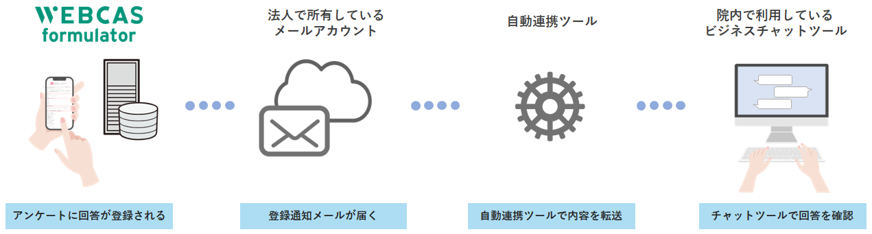 運用フローのイメージ