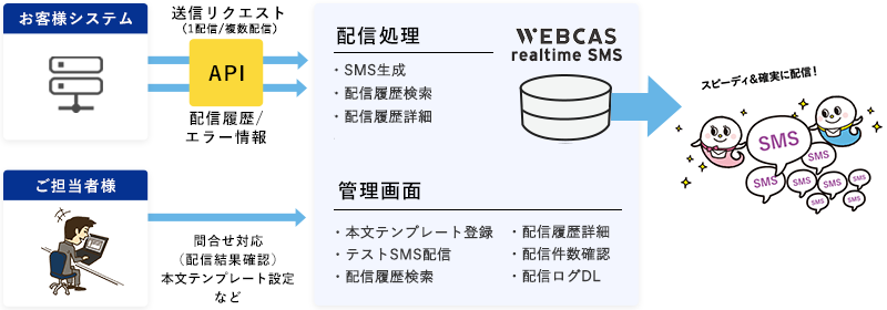 WEBCAS realtime SMSの概要図