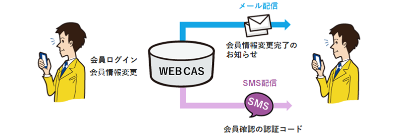 同じプラットフォーム上でSMSとメールが利用可能