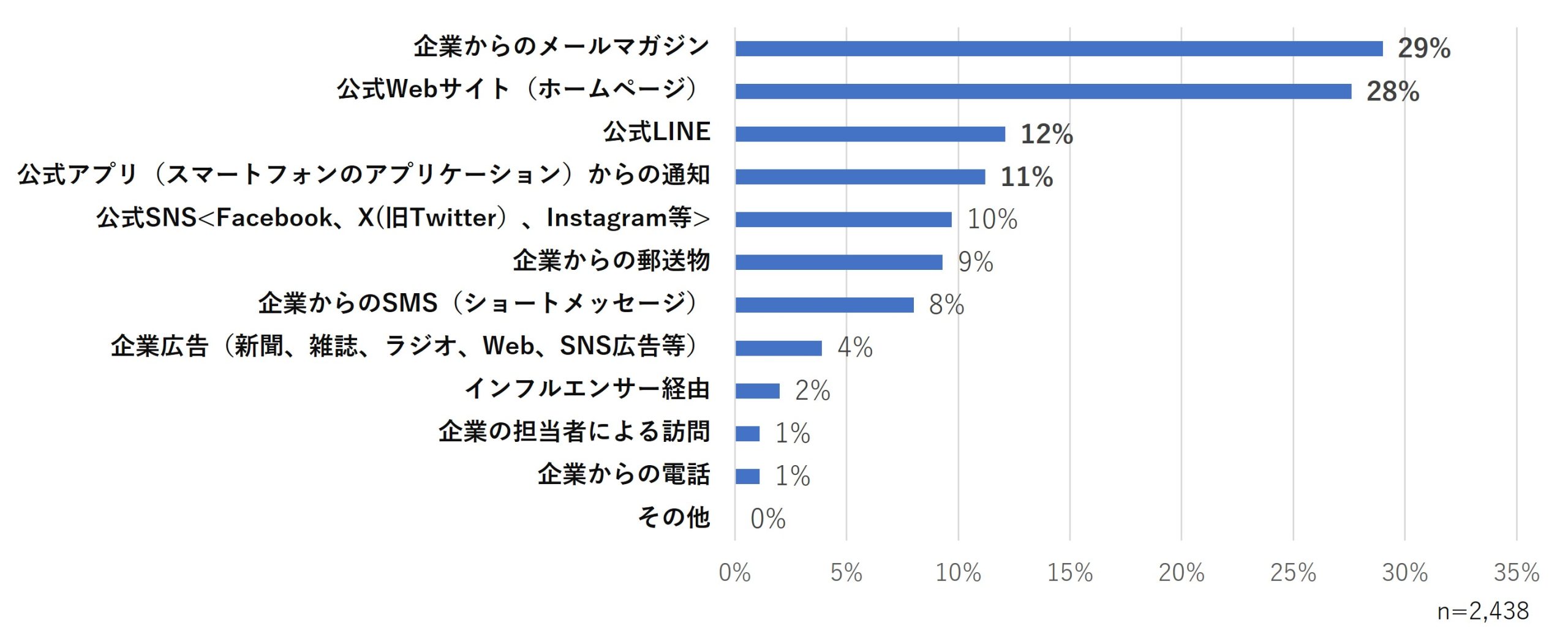 【調査レポート】2,438人の生活者に聞いた「企業に求めるコミュニケーション・情報発信の方法」あなたは、企業からの重要な情報をどのような手段で受け取りたいですか
