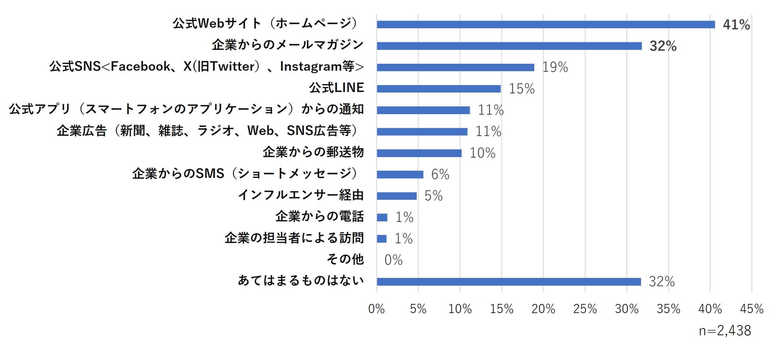 【調査レポート】2,438人の生活者に聞いた「企業に求めるコミュニケーション・情報発信の方法」あなたは普段どのような手段で、企業の情報を受け取りたいですか