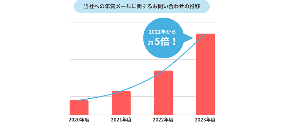 年賀メールの問い合わせ推移