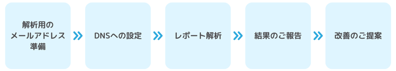 WOW WORLDの「DMARCレポート支援サービス」