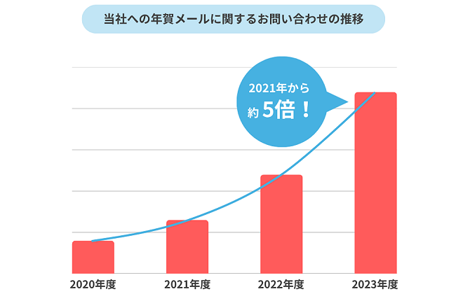 年賀メールの問い合わせ推移
