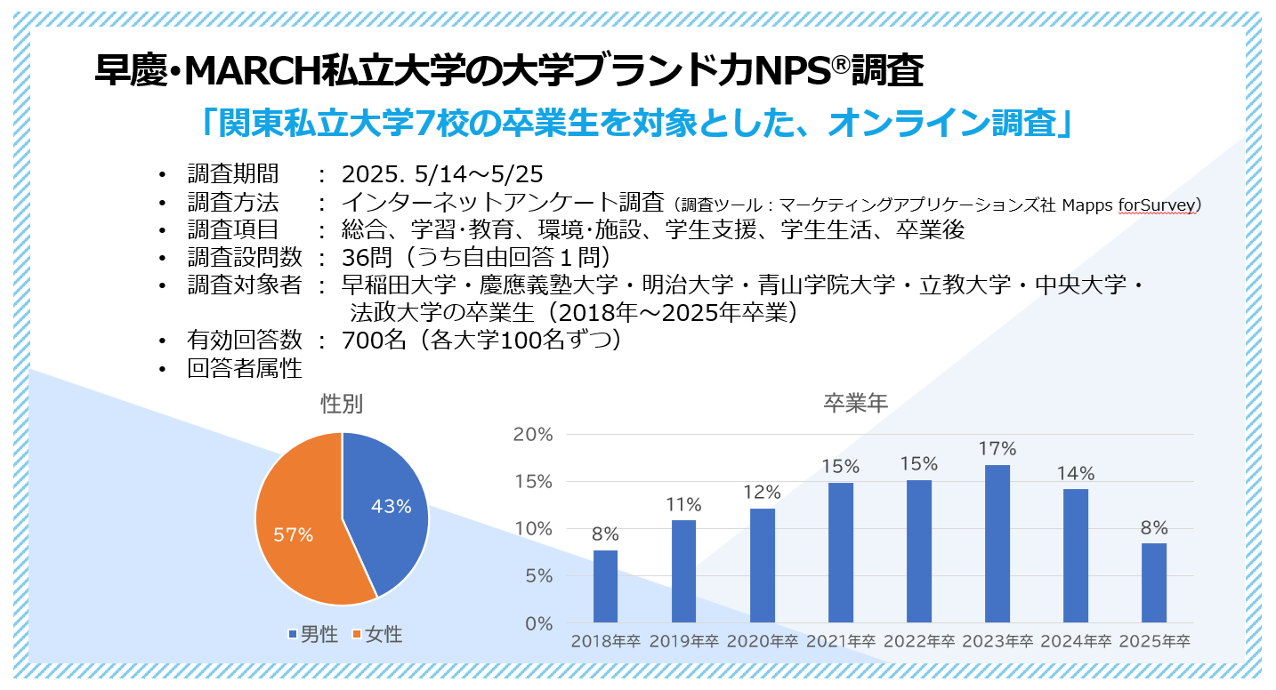 早慶･MARCH私立大学ブランド力NPS®調査