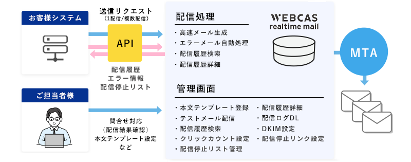 WOW WORLD、通知メール配信APIシステム「WEBCAS realtime mail」に新機能追加