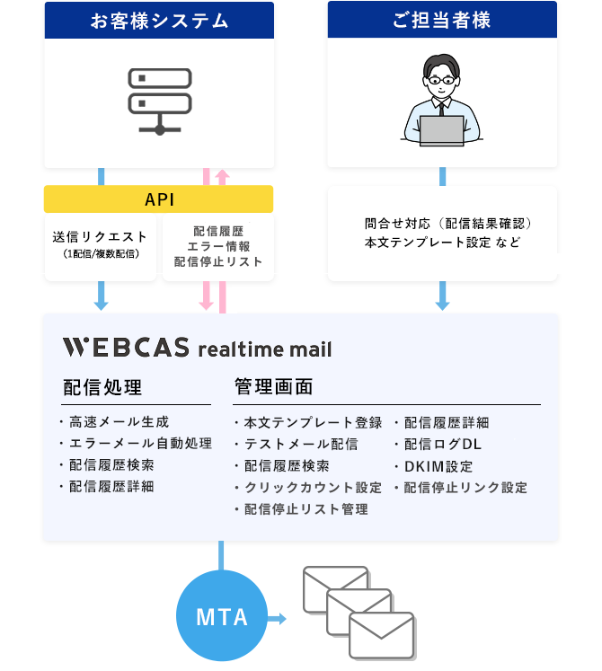 WOW WORLD、通知メール配信APIシステム「WEBCAS realtime mail」に新機能追加