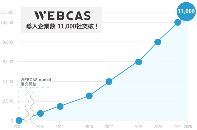 コミュニケーションシステム「WEBCAS」シリーズの導入企業が11,000社を突破