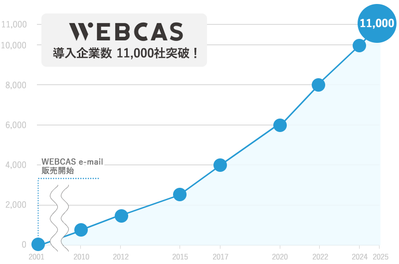 コミュニケーションシステム「WEBCAS」シリーズの導入企業が11,000社を突破
