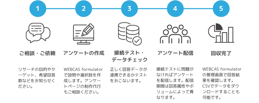 アンケートモニター提供オプションのご利用時の流れ