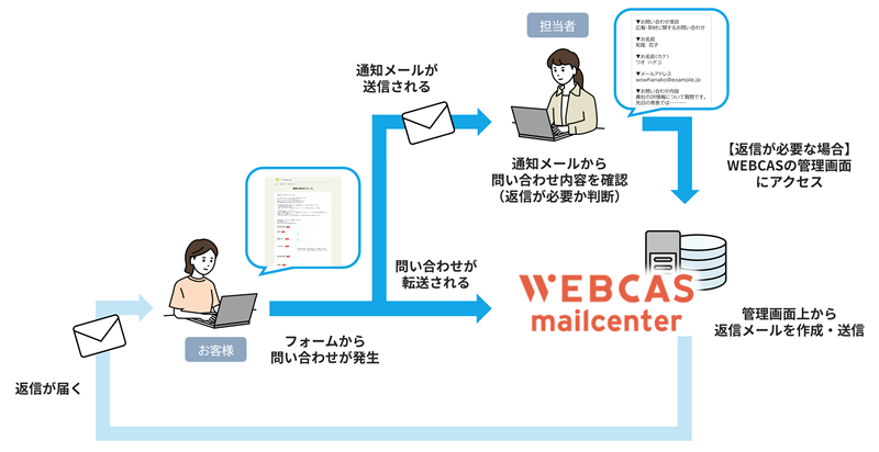 ティーガイア様_WEBCASを活用した問い合わせ発生から返信までの流れ