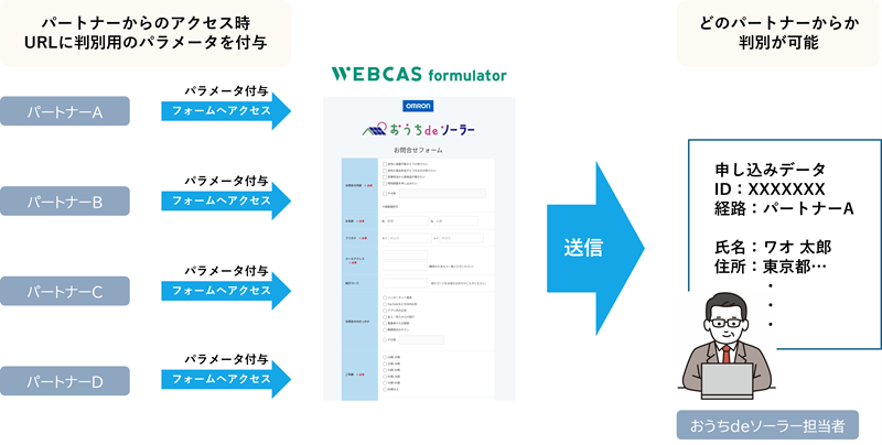 パラメータ機能を活用したフォーム運用のイメージ図
