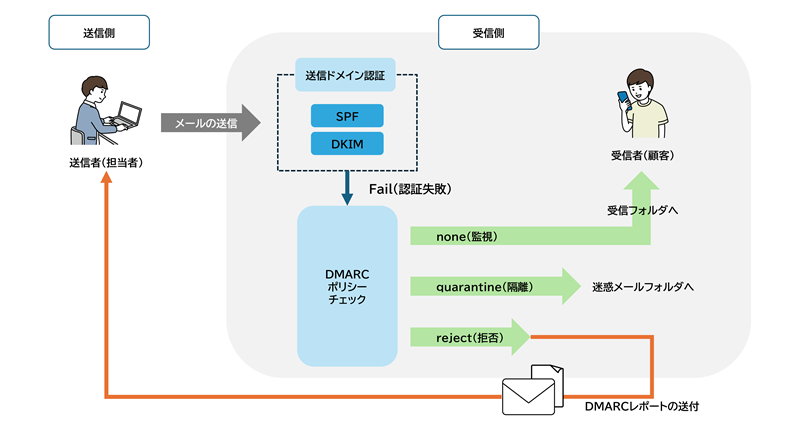 DMARC運用のイメージ