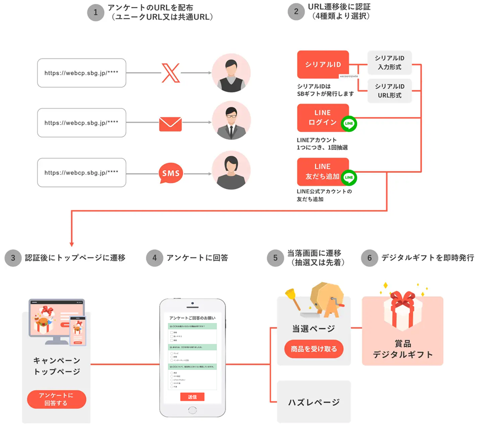 「WEBCAS formulator」とSBギフト「Webキャンペーンシステム」の連携について_利用イメージ