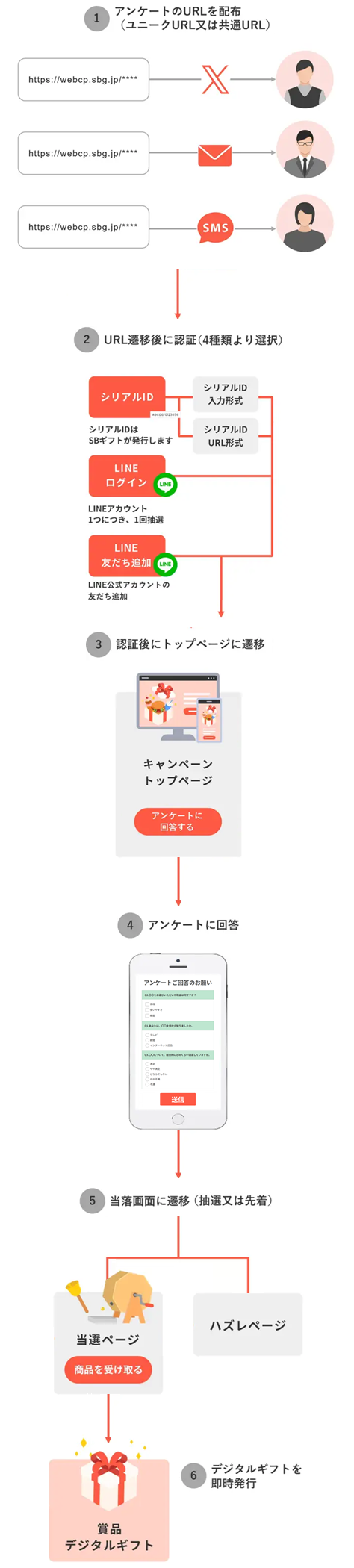 「WEBCAS formulator」とSBギフト「Webキャンペーンシステム」の連携について_利用イメージ