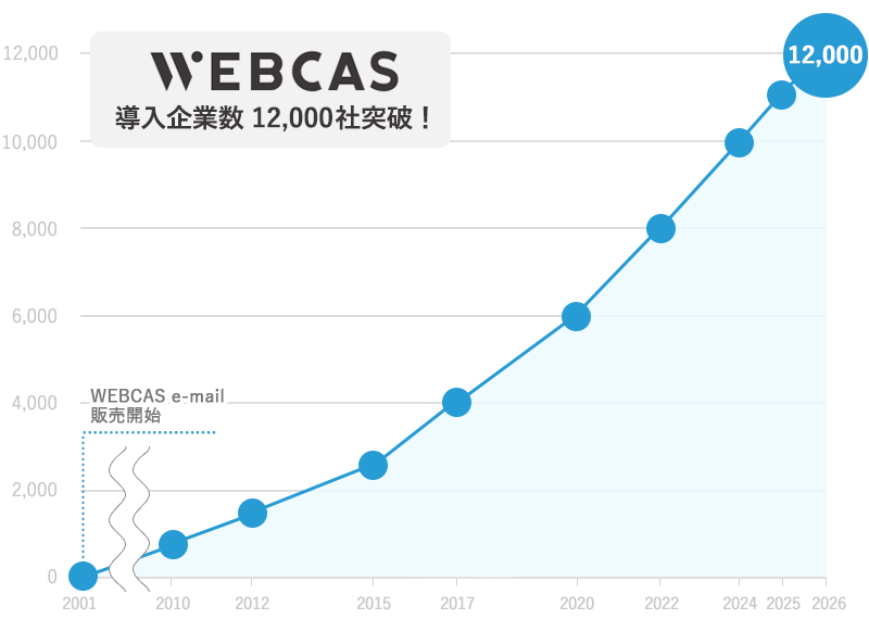 メール・アンケート・SMS等を通じたコミュニケーションを支援する「WEBCAS」シリーズの導入企業が12,000社を突破