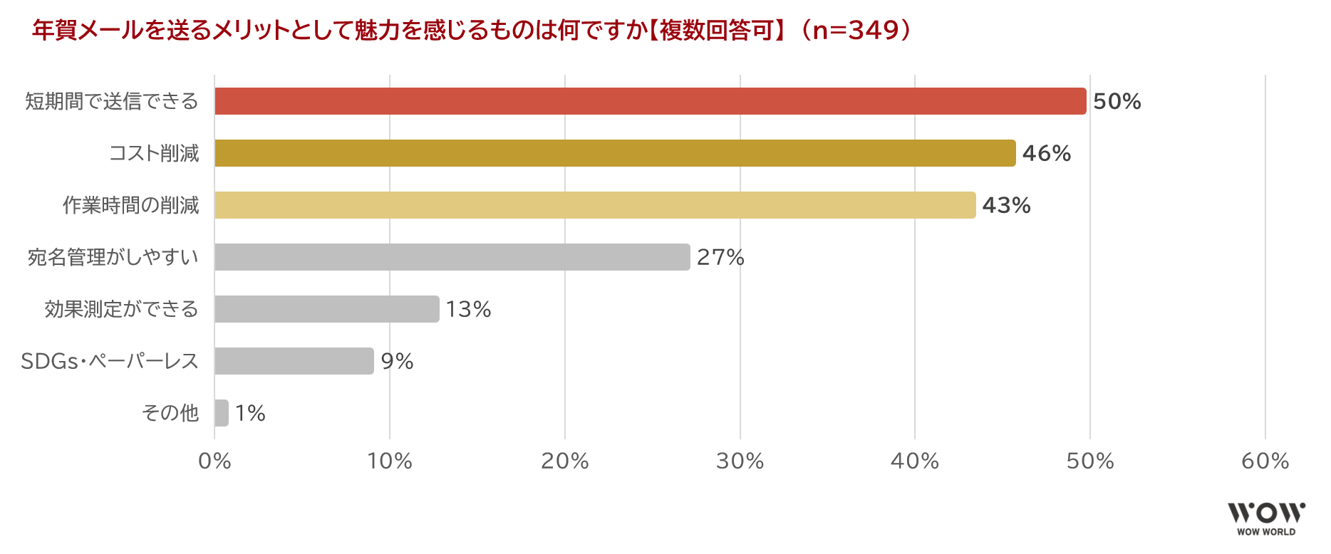 「年賀メールを送るメリットとして魅力を感じるものは何ですか」調査結果