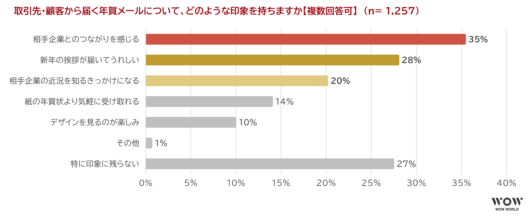 「取引先・顧客から届く年賀メールについて、どのような印象を持ちますか」調査結果