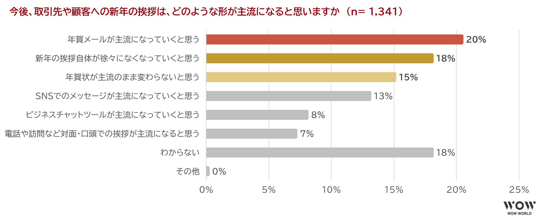 「今後、取引先や顧客への新年の挨拶は、どのような形が主流になると思いますか」調査結果