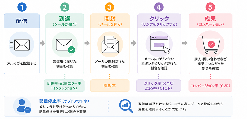 メルマガで見るべき主なKPI