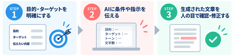 AIを活用したメルマガの作り方