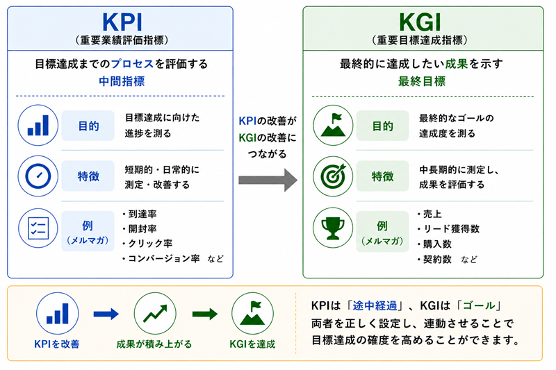 KPIとKGIの違い