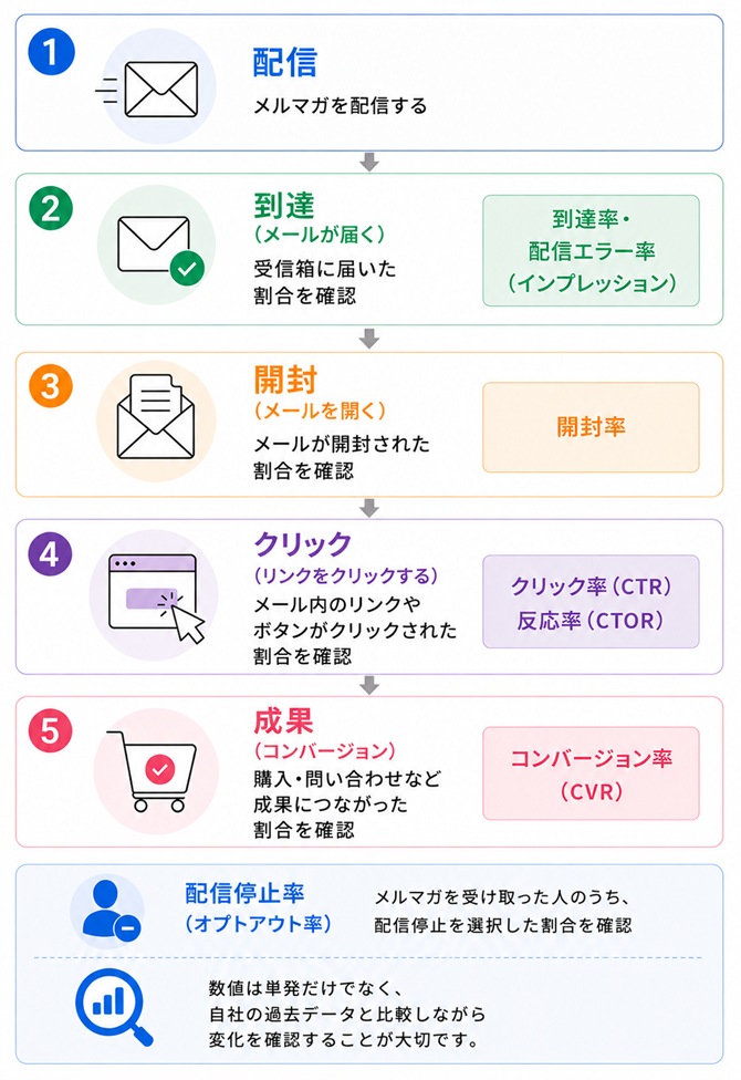メルマガで見るべき主なKPI