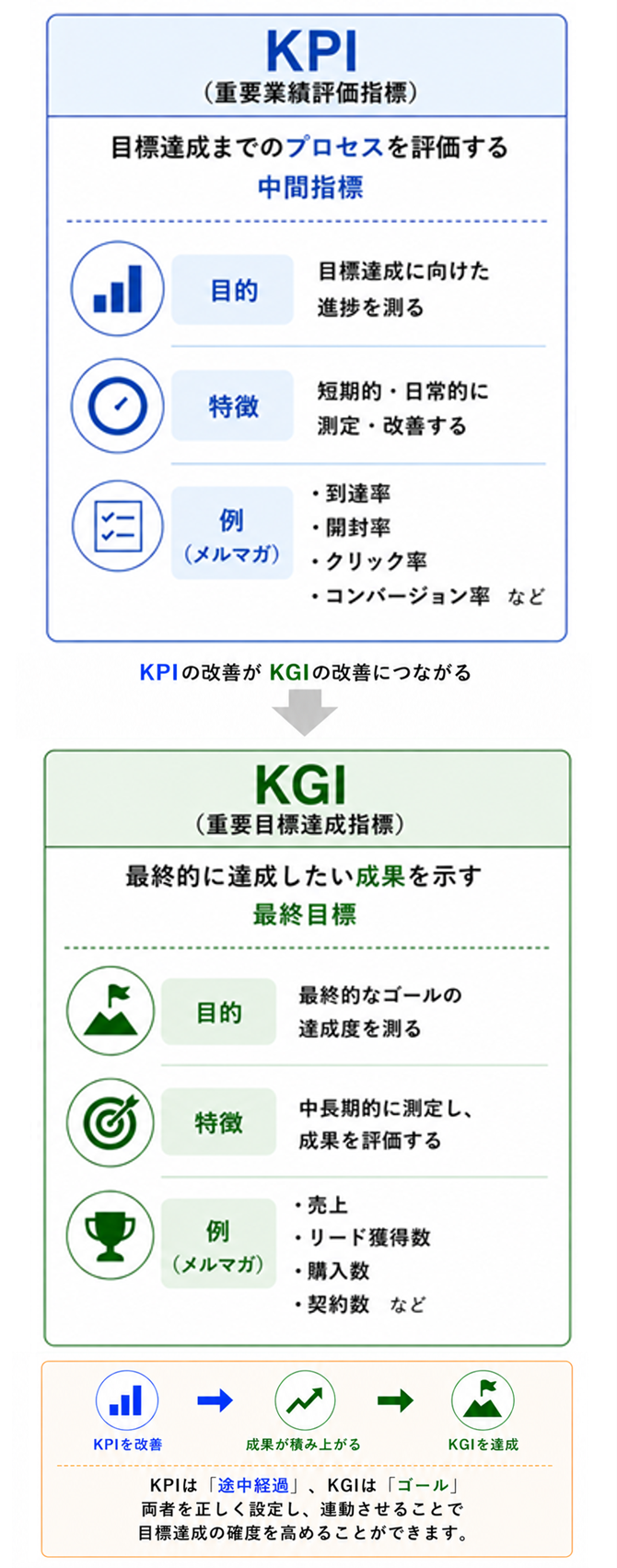 KPIとKGIの違い