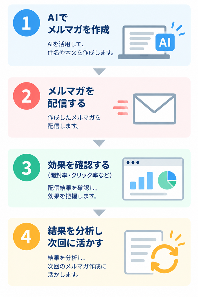 AIで作成したメルマガも効果測定と改善が重要