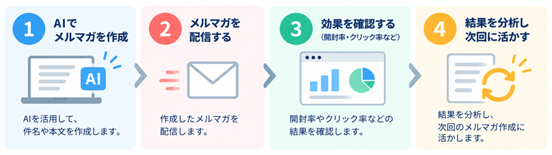 AIで作成したメルマガも効果測定と改善が重要