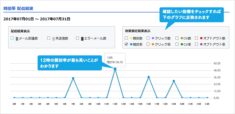 時間別分析