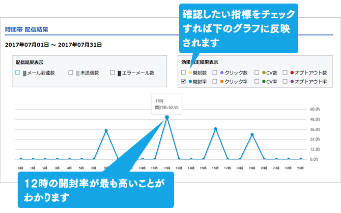 時間帯別配信結果
