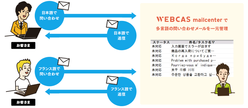 多言語でのメール送受信