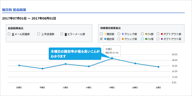 曜日別分析