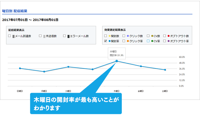 曜日別配信結果