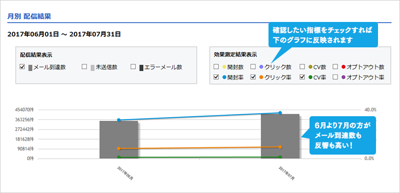 月別 配信結果