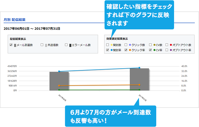 月別 配信結果