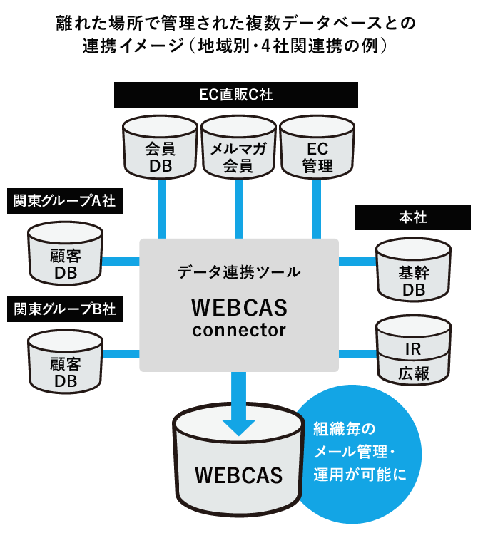 離れた場所にある複数のデータベースと連携！今ある情報資産を有効活用