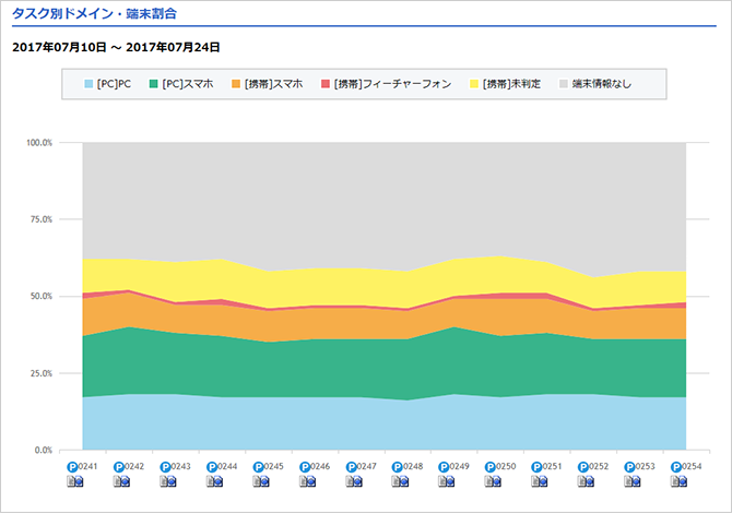 ドメイン・端末割合の推移