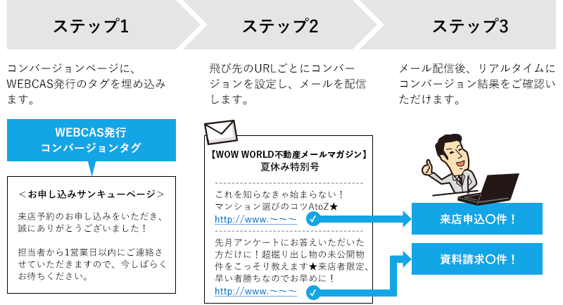 「誰へ」送った「どのメール」の、「どのURL」からの誘導が最終的にコンバージョンに結びついたのか、すべてリアルタイムに追跡することが可能です。