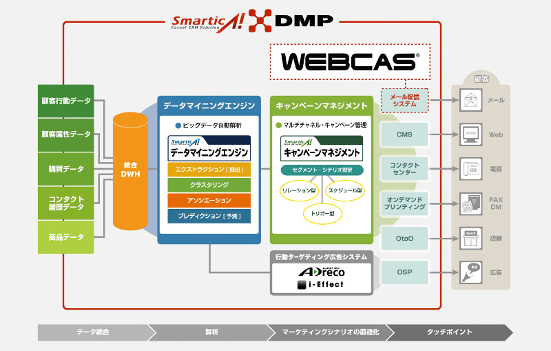 プライベートDMP「smarticA！DMP」およびメール配信システム「WEBCAS e-mail」の連係イメージ