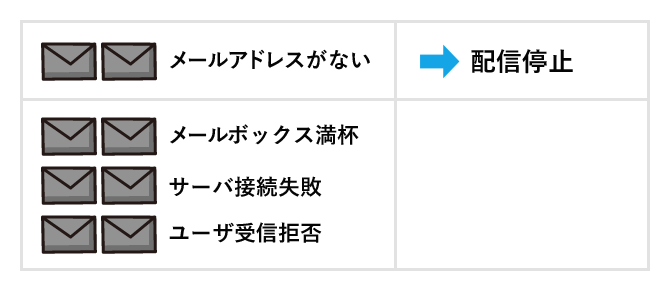 エラーメールを要因別にカウントし、恒久的なエラーとなるメールアドレスは、自動で配信停止処理を行うことができます。