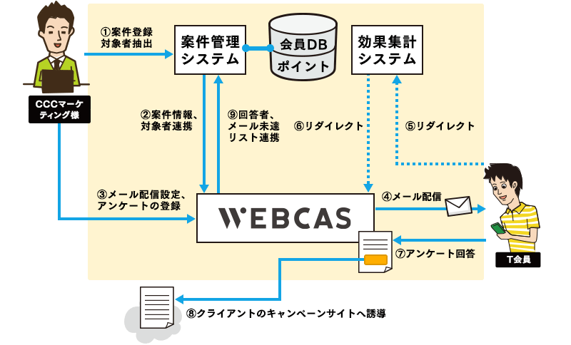 「Q&Aメール」WEBCAS導入後システム運用イメージ