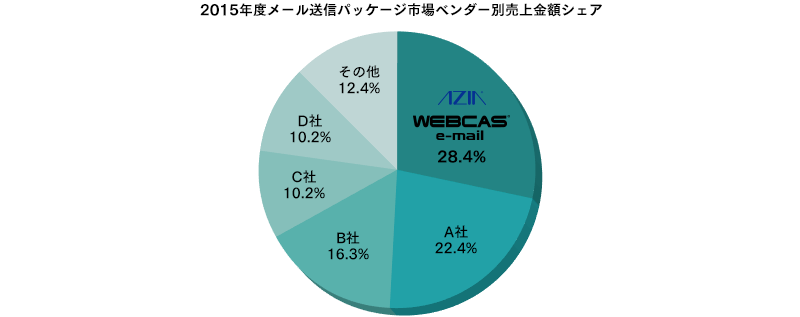 2015年度メール送信パッケージ市場ベンダー別売上金額シェア